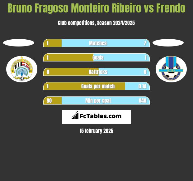 Bruno Fragoso Monteiro Ribeiro vs Frendo h2h player stats