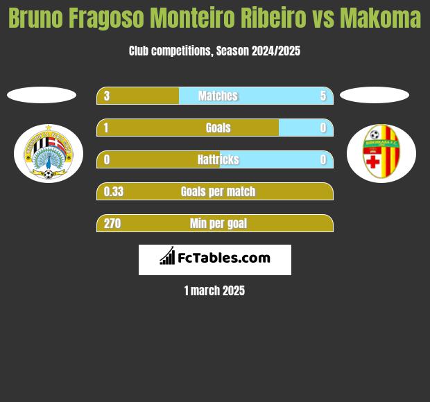 Bruno Fragoso Monteiro Ribeiro vs Makoma h2h player stats