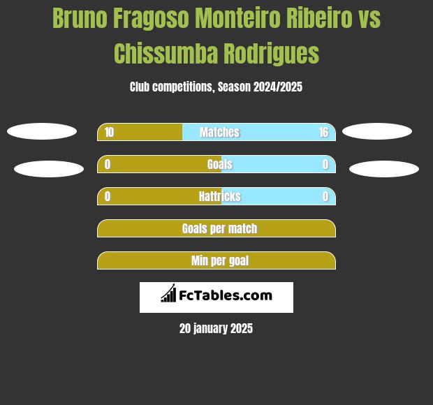 Bruno Fragoso Monteiro Ribeiro vs Chissumba Rodrigues h2h player stats