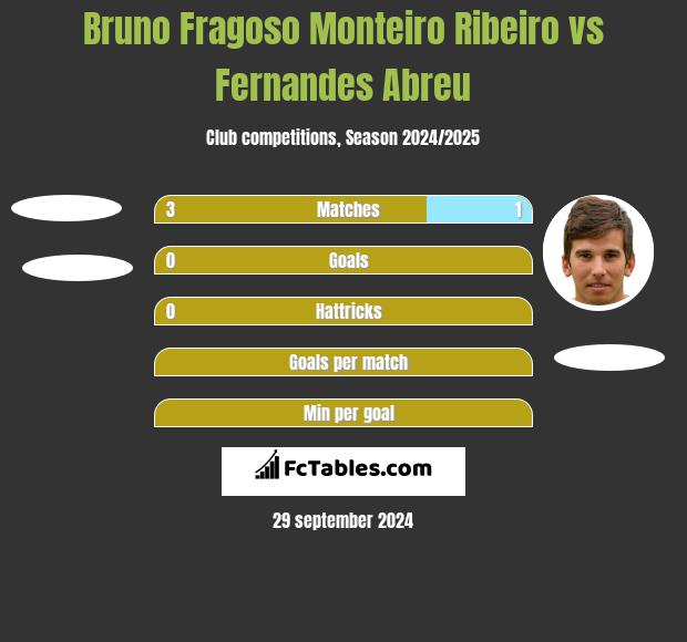 Bruno Fragoso Monteiro Ribeiro vs Fernandes Abreu h2h player stats