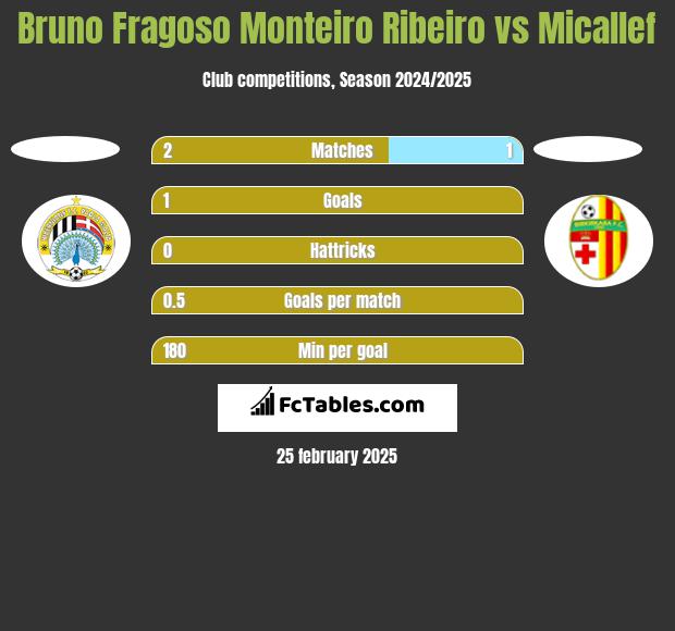 Bruno Fragoso Monteiro Ribeiro vs Micallef h2h player stats