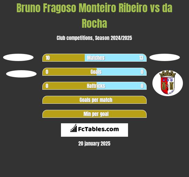 Bruno Fragoso Monteiro Ribeiro vs da Rocha h2h player stats