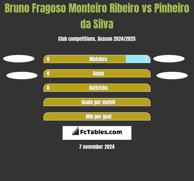 Bruno Fragoso Monteiro Ribeiro vs Pinheiro da Silva h2h player stats