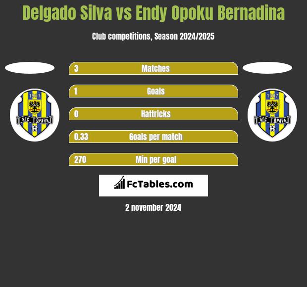 Delgado Silva vs Endy Opoku Bernadina h2h player stats