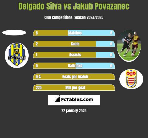 Delgado Silva vs Jakub Povazanec h2h player stats