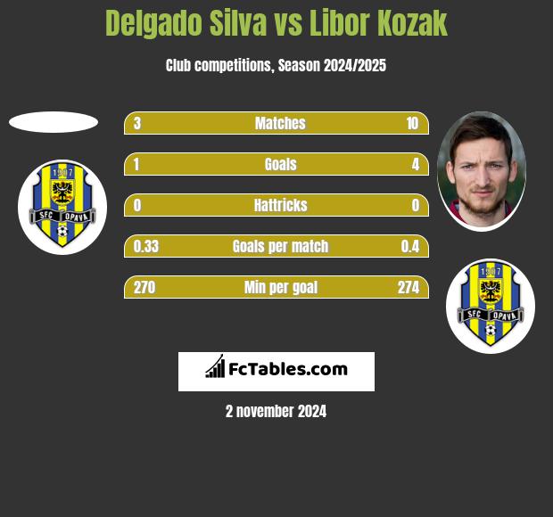 Delgado Silva vs Libor Kozak h2h player stats