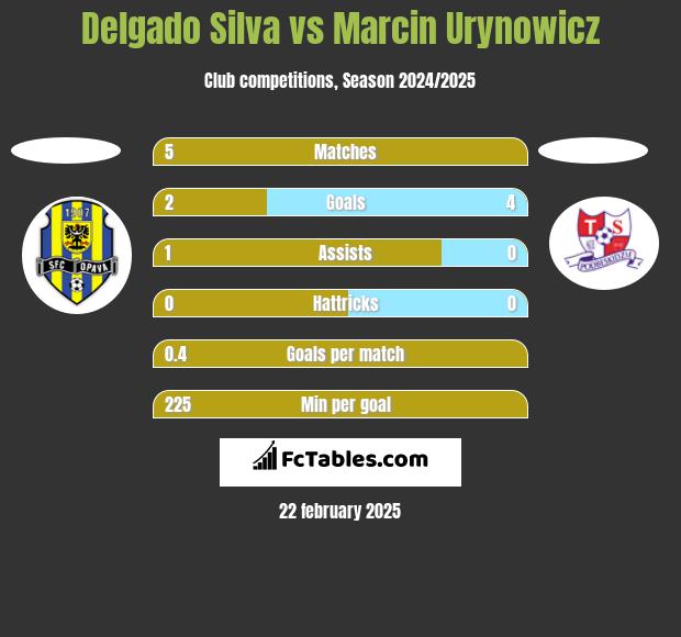 Delgado Silva vs Marcin Urynowicz h2h player stats