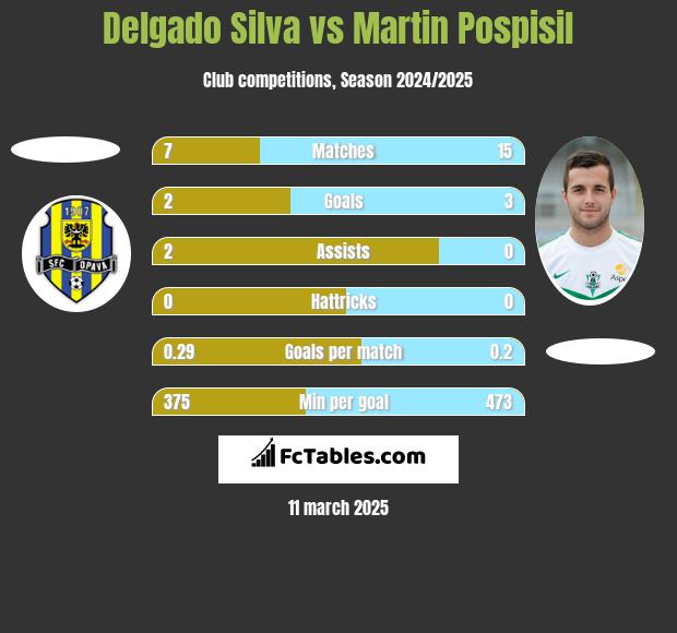 Delgado Silva vs Martin Pospisil h2h player stats