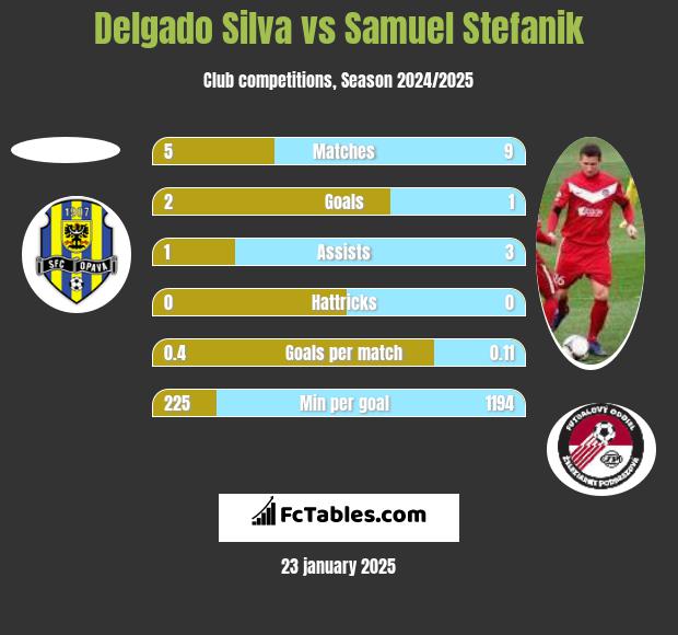 Delgado Silva vs Samuel Stefanik h2h player stats