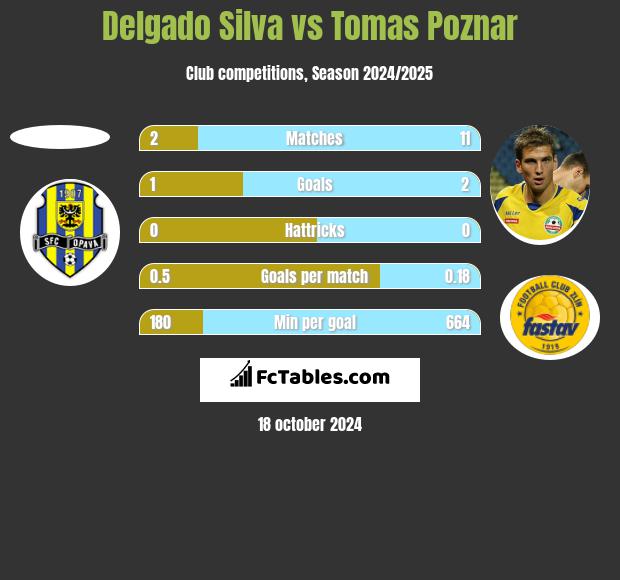 Delgado Silva vs Tomas Poznar h2h player stats