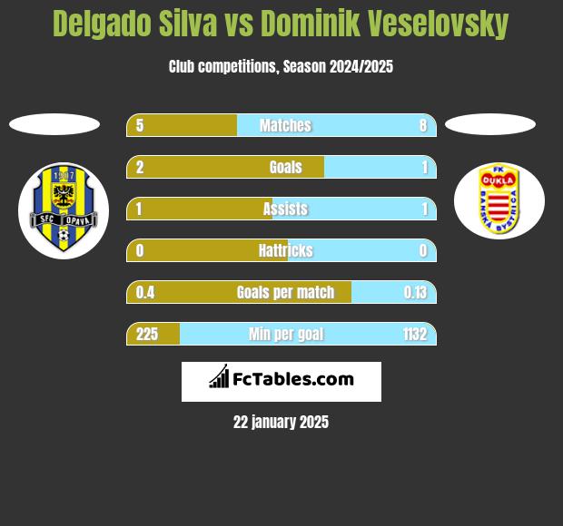 Delgado Silva vs Dominik Veselovsky h2h player stats