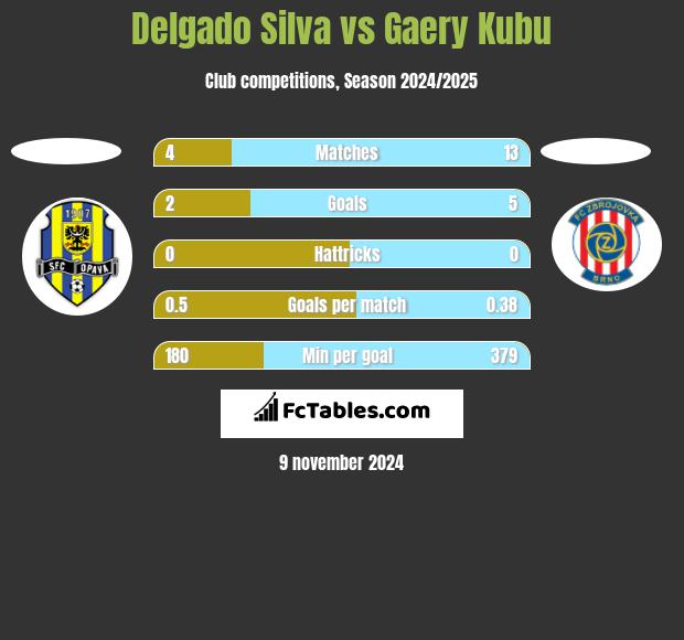 Delgado Silva vs Gaery Kubu h2h player stats