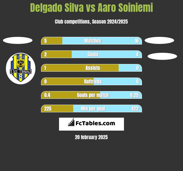 Delgado Silva vs Aaro Soiniemi h2h player stats