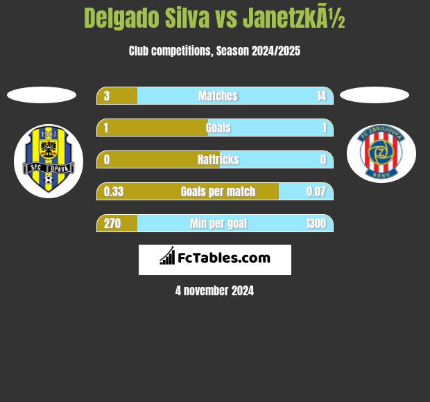 Delgado Silva vs JanetzkÃ½ h2h player stats