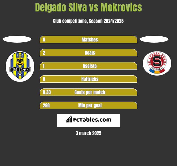 Delgado Silva vs Mokrovics h2h player stats