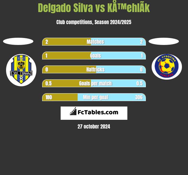 Delgado Silva vs KÅ™ehlÃ­k h2h player stats