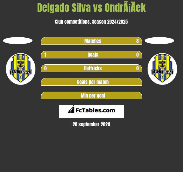 Delgado Silva vs OndrÃ¡Äek h2h player stats