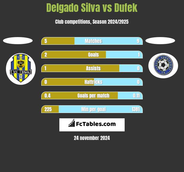 Delgado Silva vs Dufek h2h player stats