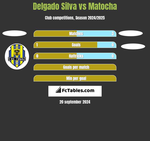 Delgado Silva vs Matocha h2h player stats