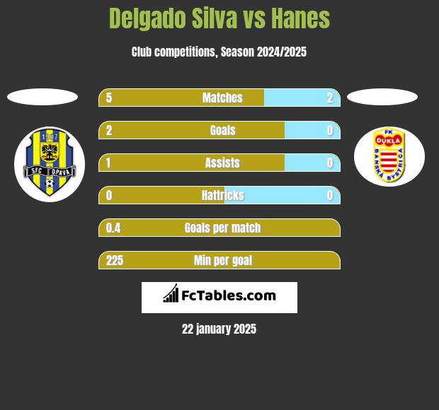 Delgado Silva vs Hanes h2h player stats