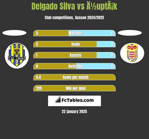 Delgado Silva vs Ä½uptÃ¡k h2h player stats