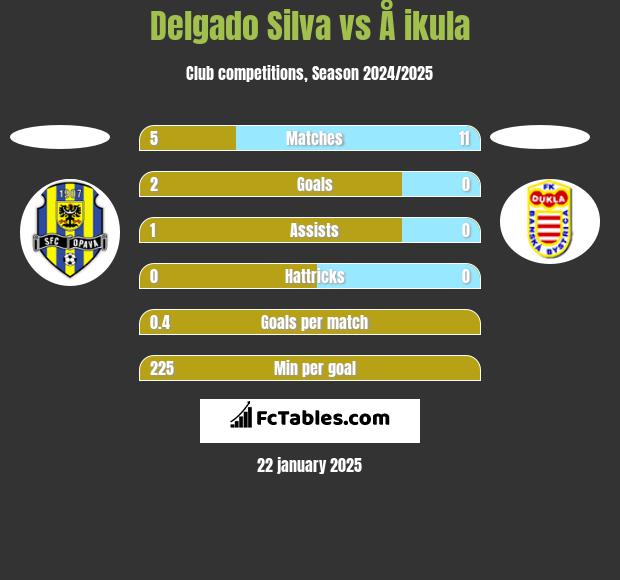 Delgado Silva vs Å ikula h2h player stats