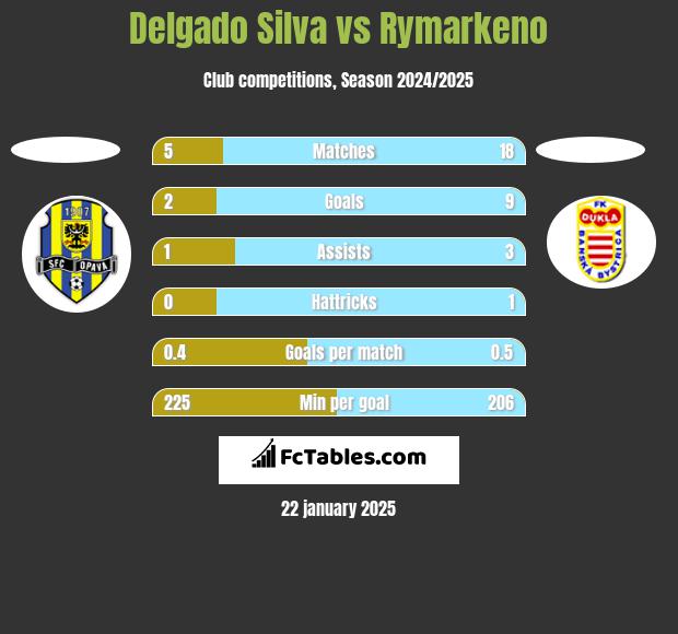 Delgado Silva vs Rymarkeno h2h player stats