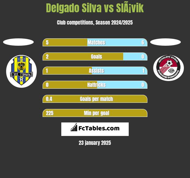 Delgado Silva vs SlÃ¡vik h2h player stats