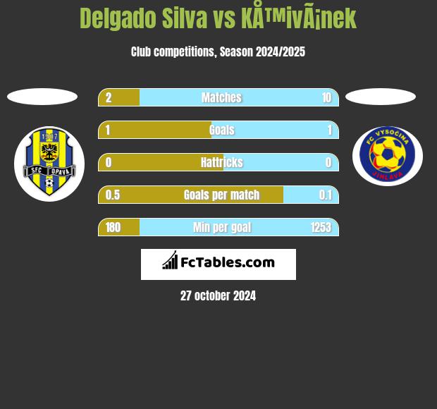 Delgado Silva vs KÅ™ivÃ¡nek h2h player stats