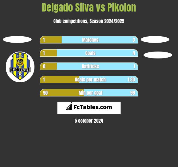 Delgado Silva vs Pikolon h2h player stats