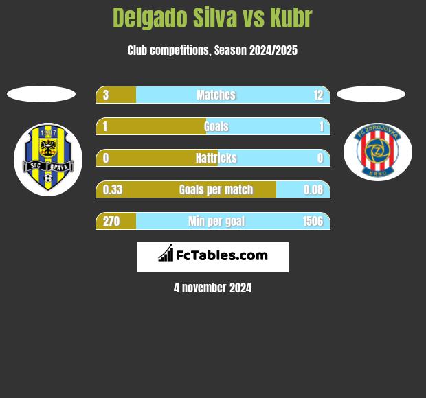 Delgado Silva vs Kubr h2h player stats