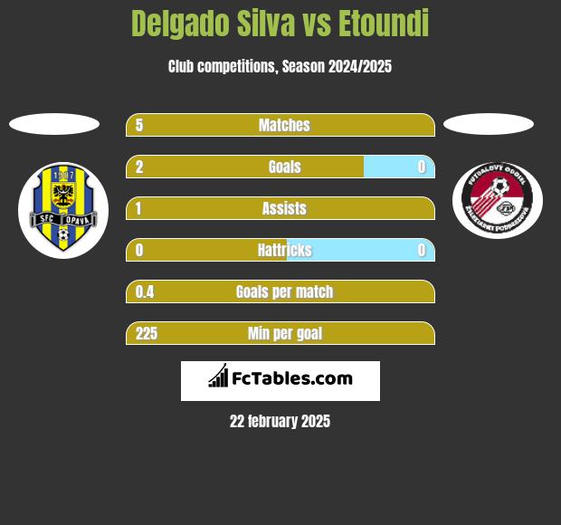 Delgado Silva vs Etoundi h2h player stats