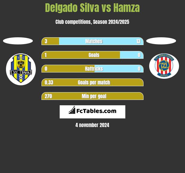 Delgado Silva vs Hamza h2h player stats