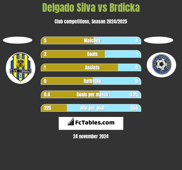 Delgado Silva vs Brdicka h2h player stats