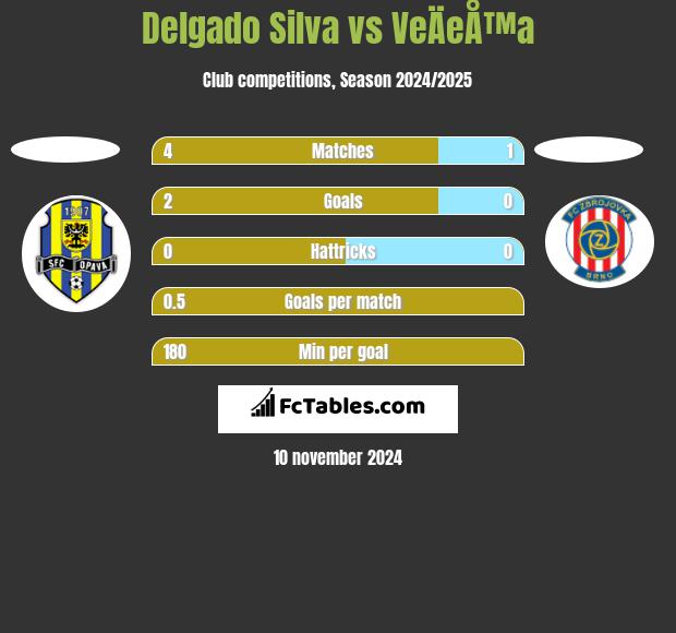 Delgado Silva vs VeÄeÅ™a h2h player stats