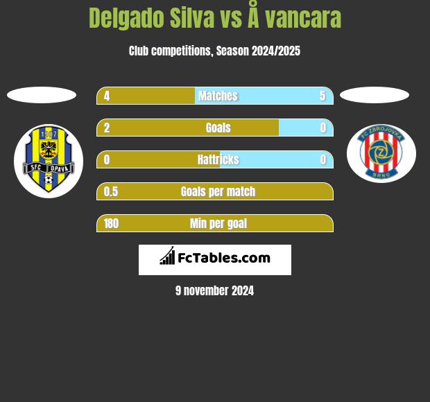 Delgado Silva vs Å vancara h2h player stats