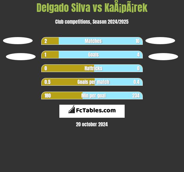 Delgado Silva vs KaÅ¡pÃ¡rek h2h player stats