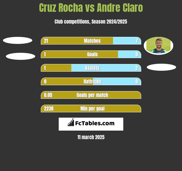 Cruz Rocha vs Andre Claro h2h player stats