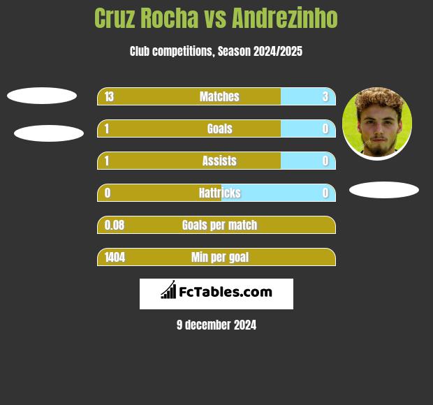 Cruz Rocha vs Andrezinho h2h player stats