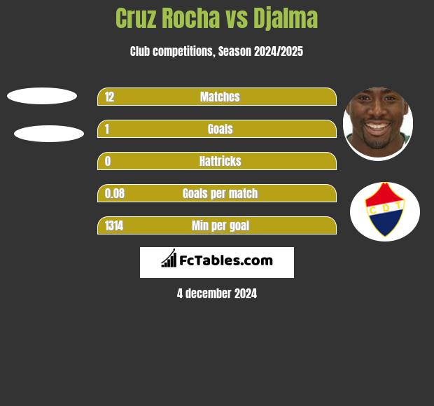 Cruz Rocha vs Djalma h2h player stats