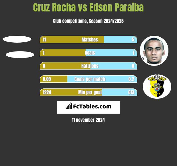 Cruz Rocha vs Edson Paraiba h2h player stats