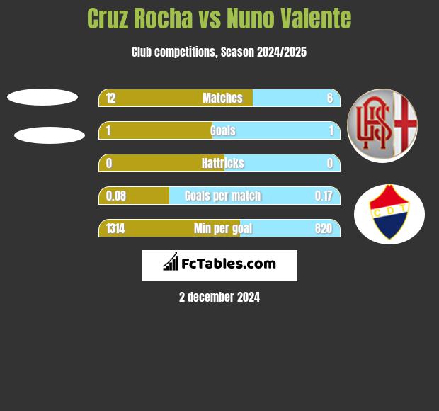 Cruz Rocha vs Nuno Valente h2h player stats