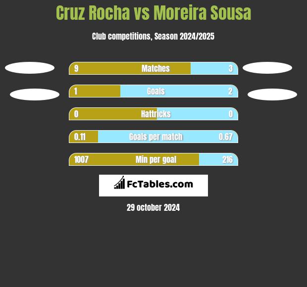 Cruz Rocha vs Moreira Sousa h2h player stats