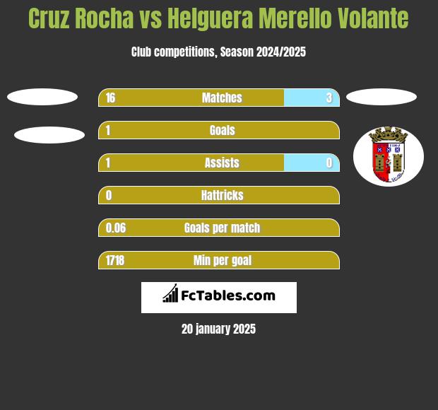 Cruz Rocha vs Helguera Merello Volante h2h player stats