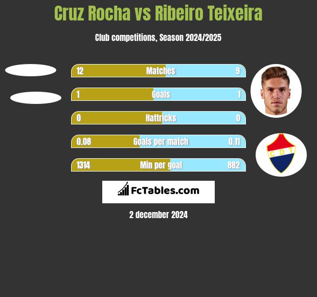 Cruz Rocha vs Ribeiro Teixeira h2h player stats