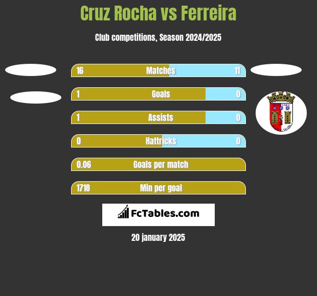 Cruz Rocha vs Ferreira h2h player stats