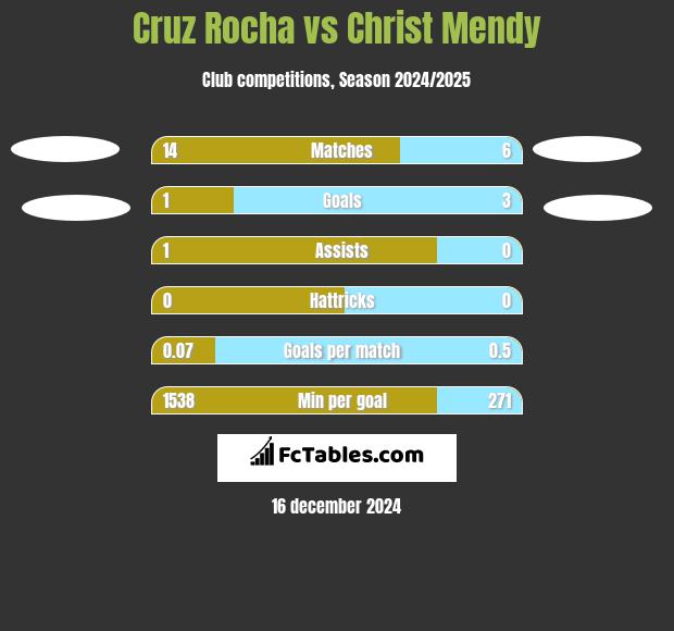 Cruz Rocha vs Christ Mendy h2h player stats