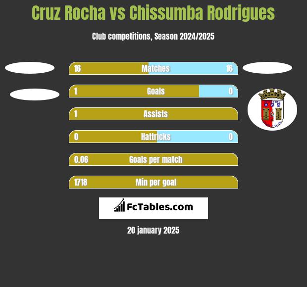 Cruz Rocha vs Chissumba Rodrigues h2h player stats