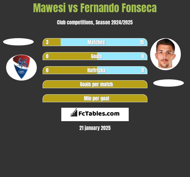 Mawesi vs Fernando Fonseca h2h player stats