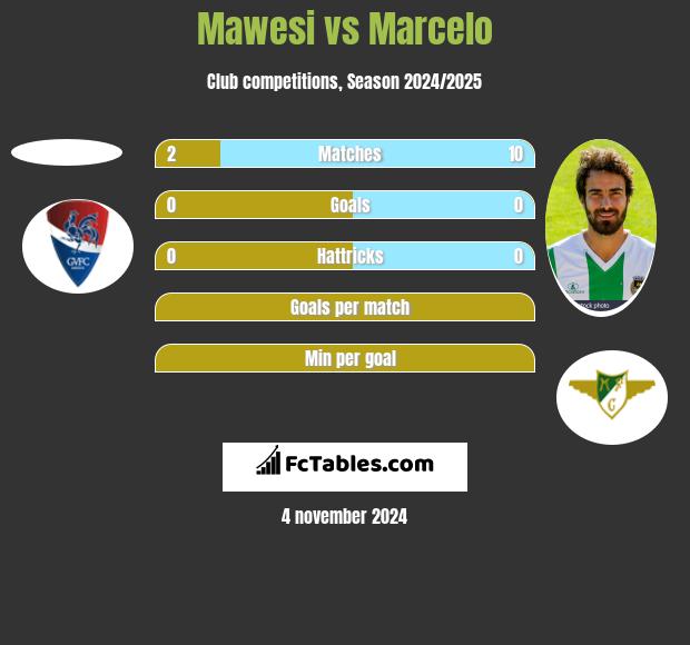 Mawesi vs Marcelo h2h player stats